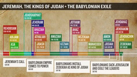 The Timeline Of The Kings Of Judah Jeremiah S Call And The Babylonian