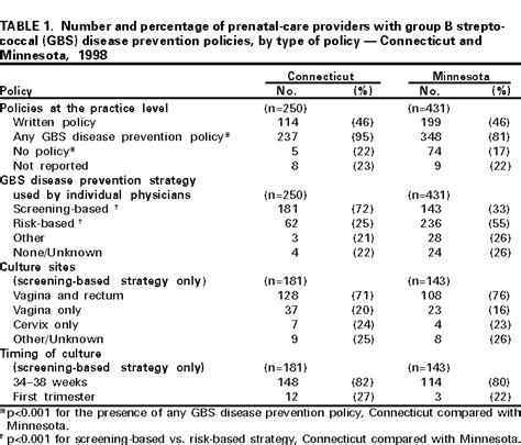 Adoption Of Perinatal Group B Streptococcal Disease Prevention Recommendations By Prenatal Care