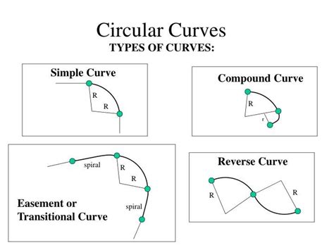 Types Of Curves Horizontal And Vertical