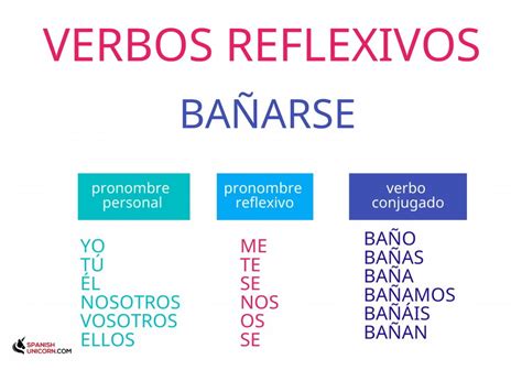 Возвратные или местоименные испанские глаголы в чём разница — Espalabra