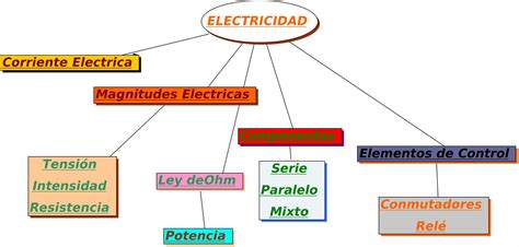 Conceptos De La Electricidad Mapa Mental Porn Sex Picture The