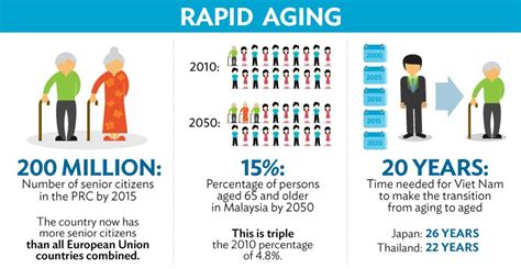 The increase will lead malaysia to become an ageing population in 2021 when the population aged 65 years and over reach 7.1. AsianDevelopmentBank в Twitter: "#DidYouKnow: Asia's ...