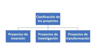 Clasificación de los Proyectos Cómo se clasifican