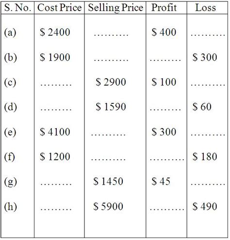 Worksheet On Profit And Loss Word Problem On Profit And Loss Profit