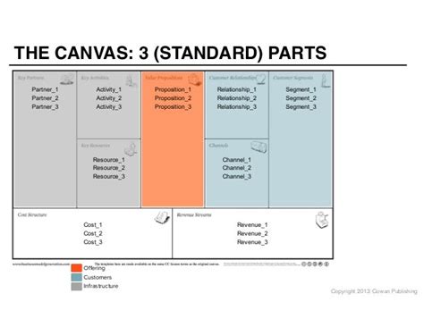 Business Model Canvas And 5 Cs