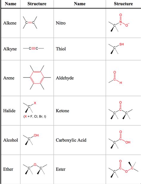 Solved Identify The Different Functional Groups In The