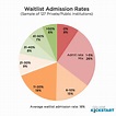 Waitlist Admission Rates and Notification Dates - College Kickstart