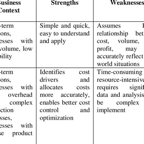 A Comparison For Five Business Models Download Scientific Diagram