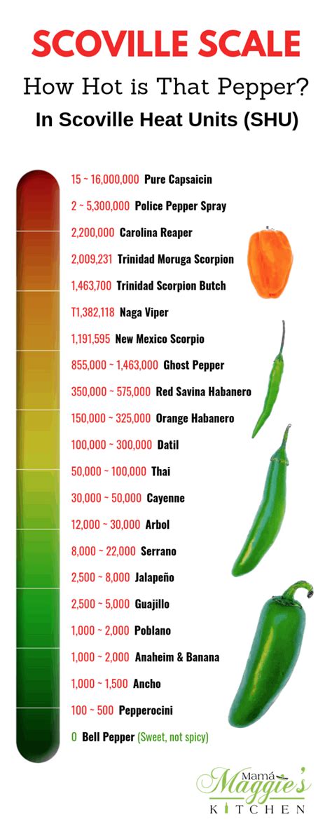 Scoville Scale How Hot Is That Pepper Mam Maggie S Kitchen