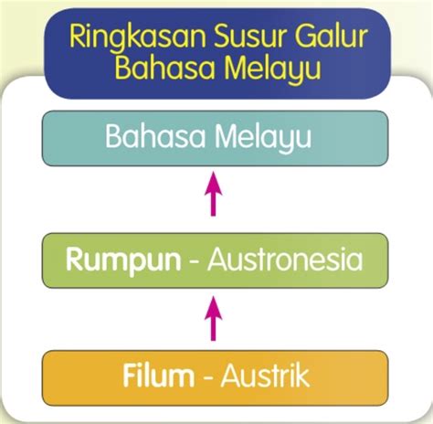 Susur Galur Bahasa Melayu