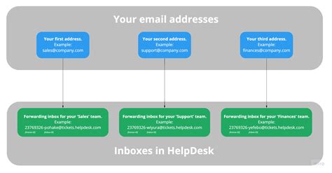 Managing Multiple Email Addresses Helpdesk Help Center