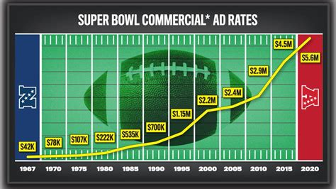Cost Of A 30 Second Super Bowl Ad Is Up More Than 13000 Since Super