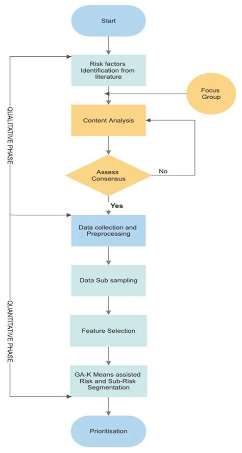 Process Flow Chart For The Proposed Methodology Of Research Download