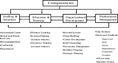 Figure 1 From A Competency Based Human Resource Development Strategy
