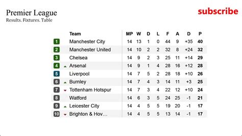 Epl Results Today And Table Premier League Table Fixtures Results
