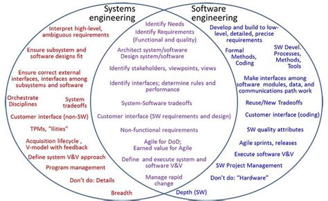 Needed Improved Collaboration Between Software And Systems Engineering