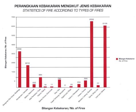 Statitisk jenayah indeks seluruh malaysia mengikut jenis jenayah, negeri dan tahun. KERENGGA: 9370 buah kenderaan terbakar di Malaysia, RON95?