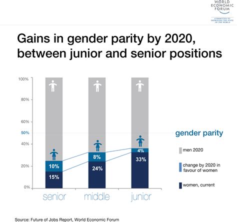 5 Charts That Show How Businesses Really See Gender Parity World Economic Forum