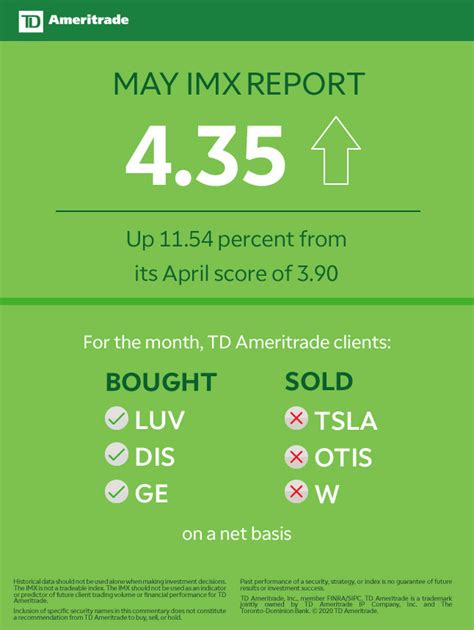 Td Ameritrade Investor Movement Index May Activity Boosts Imx