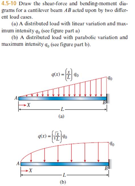 Cantilever Beam Shear Force And Bending Moment Diagram Shear And Moment