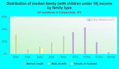 Carpendale West Virginia Wv Income Map Earnings Map And Wages Data