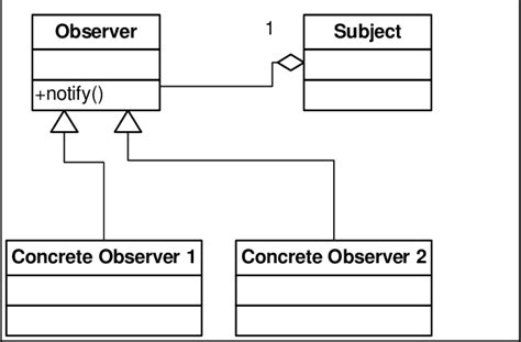 A Simplified Uml Class Diagram For The Observer Design Pattern