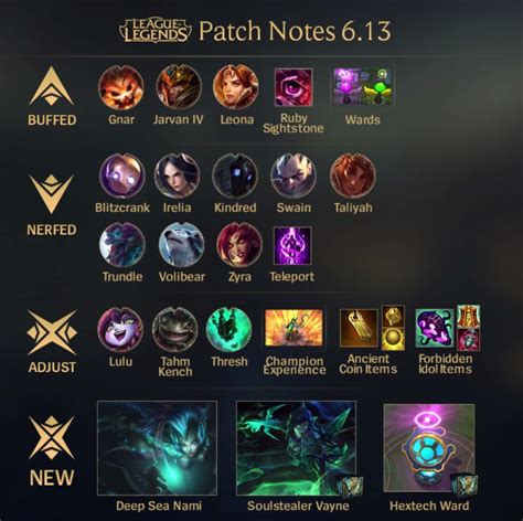 League Of Legends On Twitter Patch 613 Notes