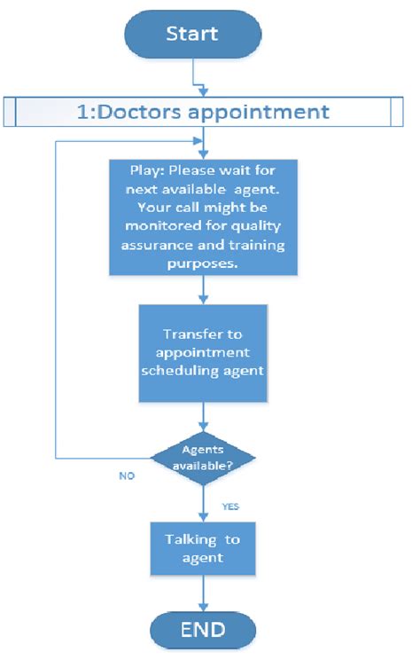 Doctors Appointment Flowchart Download Scientific Diagram