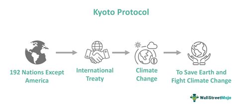 Kyoto Protocol What Is It Explained Objectives Failure