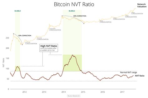 Bitcoin (btc) was worth over 60,000 usd in both february 2021 as well as april 2021 due to events involving tesla and coinbase, respectively. This Bitcoin Value Chart Tells You If It's a Bubble or Not