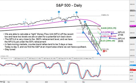 The widely quoted s&p 500. S&P 500 Index Hits Initial Bear Market Rally Target - See ...