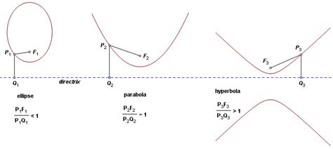 Conic Sections And Constructions