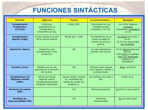 Sintaxis Sintaxis Apuntes De Lengua Gramática Española