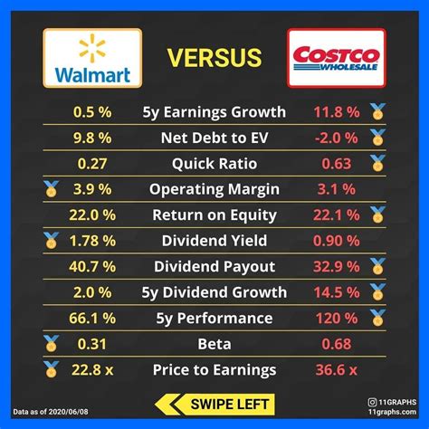 Stock Battles Walmart Vs Costco Finance Investing Income Investing