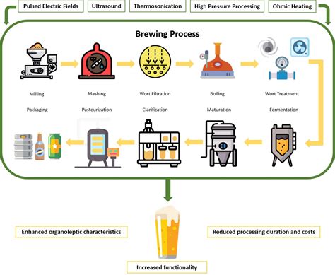 Beverages Free Full Text The Role Of Emergent Processing Technologies In Beer Production