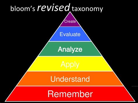 Blooms Revised Taxonomy Remember Understand
