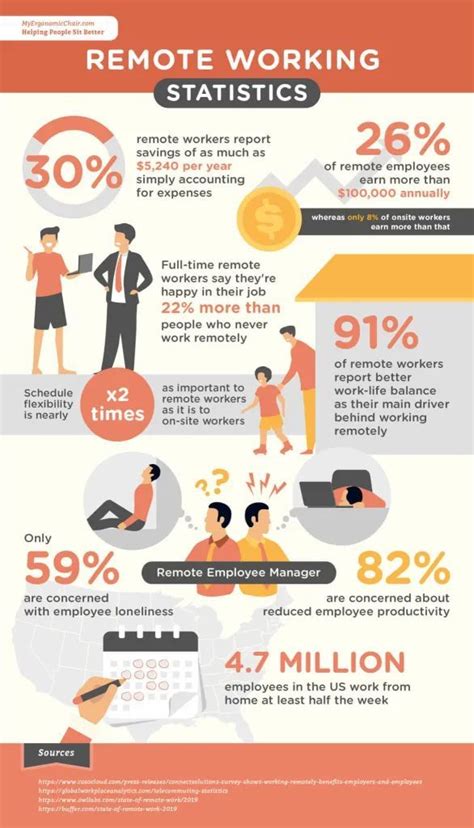 Remote Working Statistics Infographic Remote Work Infographic Examples