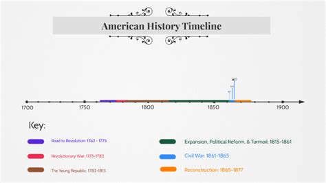 Timeline Of Us History History Timeline History Posters Us History Vrogue