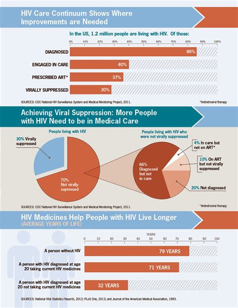 Hiv Care Saves Lives Infographic Vitalsigns Cdc