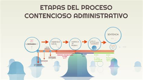 Etapas Del Proceso Contensioso Administrativo By Katharine Hernandez On