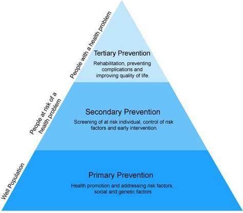 Primary Secondary Tertiary Prevention Lindaoitorres