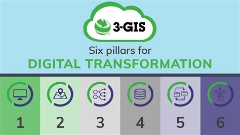 3 Gis Six Pillars For Digital Transformation Youtube