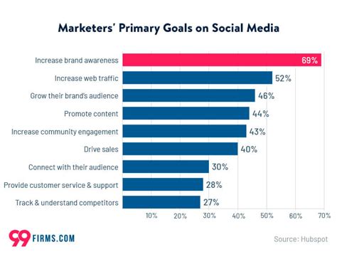 49 Social Media Marketing Statistics For 2021 99firms