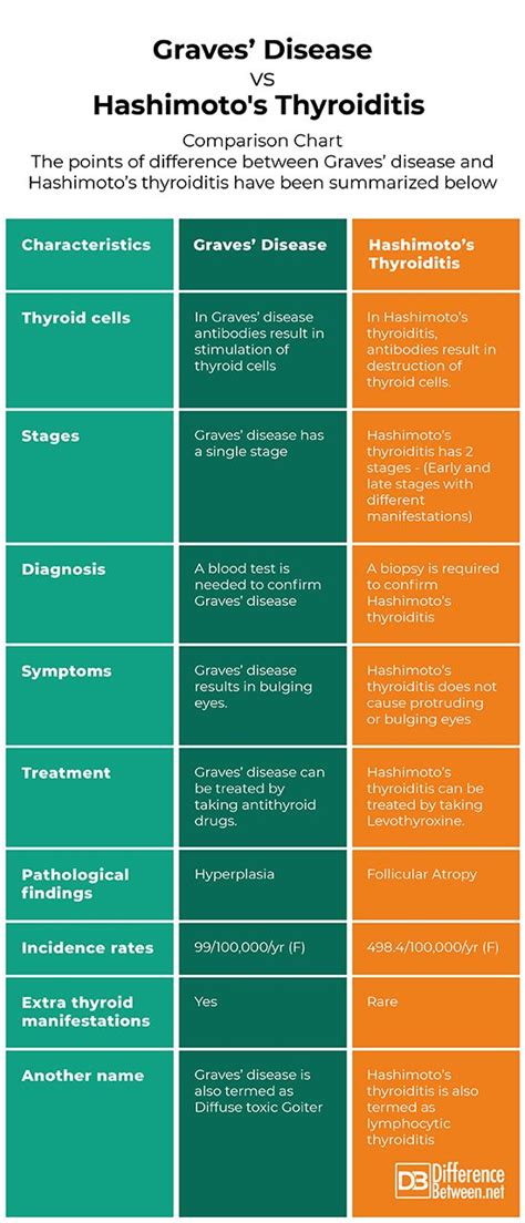 Difference Between Hashimotos Thyroiditis Levothyroxine Enlarged