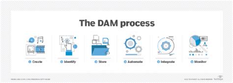 What Is Digital Asset Management Dam Definition From