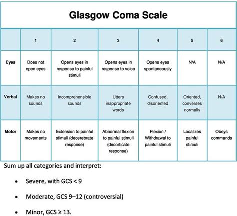 Glasgow Coma Scale Geserwashington