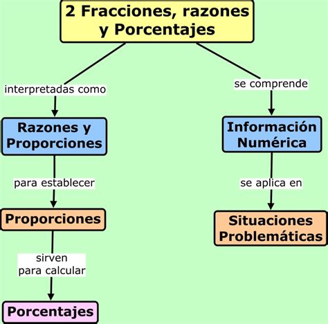 Unidad 2 Fracciones Razones Y Porcentajes