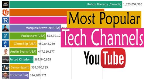 Most Viewed Top 10 Tech Reviewers Youtube Channels 2010 2021 Youtube