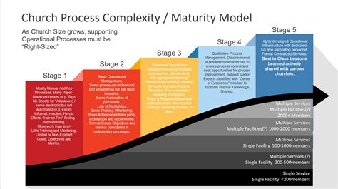 Church Processes Maturity Matrix Cornerstone Operational Excellence