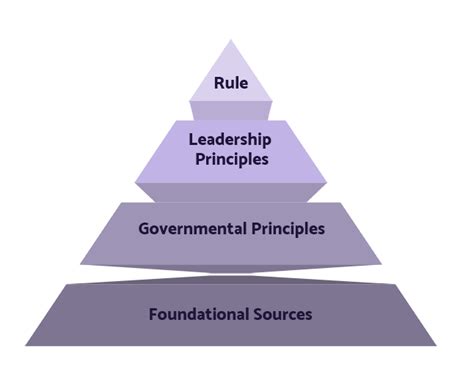 Our Philosophy Rule Leadership Governmental And Foundational Sources